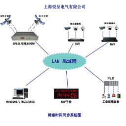 GPS授時(shí)服務(wù)器產(chǎn)品選購指南
